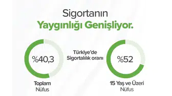 Sigortalılık Oranı Toplam Nüfusta %40,3’e Yükseldi