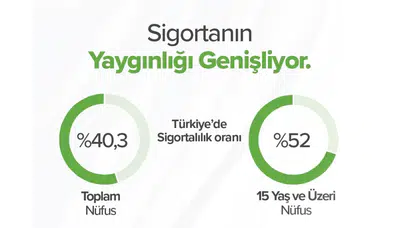 Sigortalılık Oranı Toplam Nüfusta %40,3’e Yükseldi