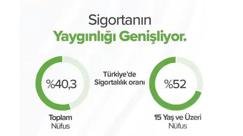 Sigortalılık Oranı Toplam Nüfusta %40,3’e Yükseldi