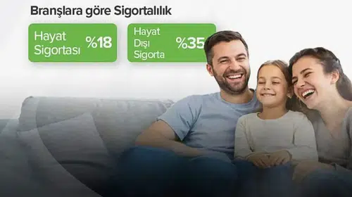 TSB: “Türkiye’de sigortalılık oranı %40,3’e yükseldi”