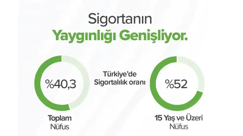 Sigortalılık Oranı Toplam Nüfusta %40,3’e Yükseldi