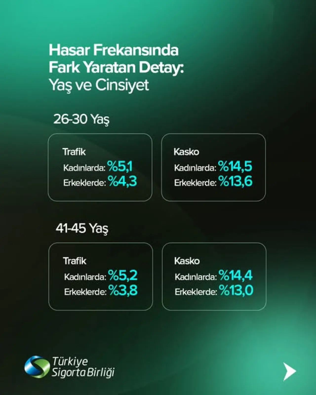 TSB; Yaş ve cinsiyete göre hasar görünümü nasıl? 2
