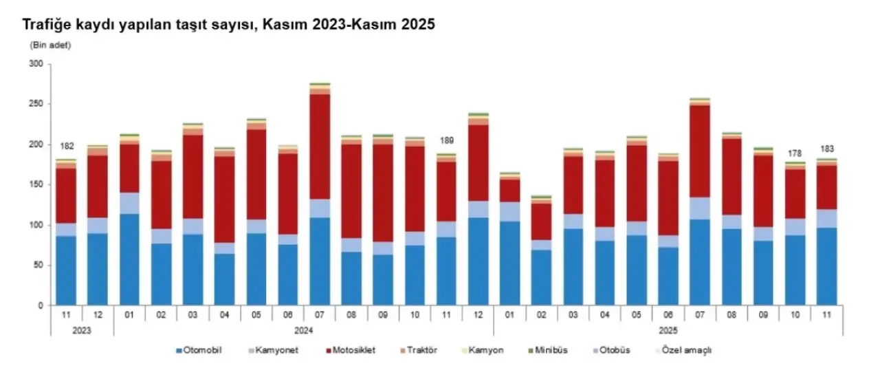 Kasım ayında trafiğe kaydı yapılan taşıt sayısı