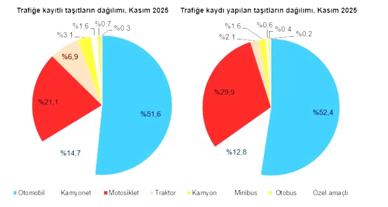 Kasım Ayında Taşıt Rakamları