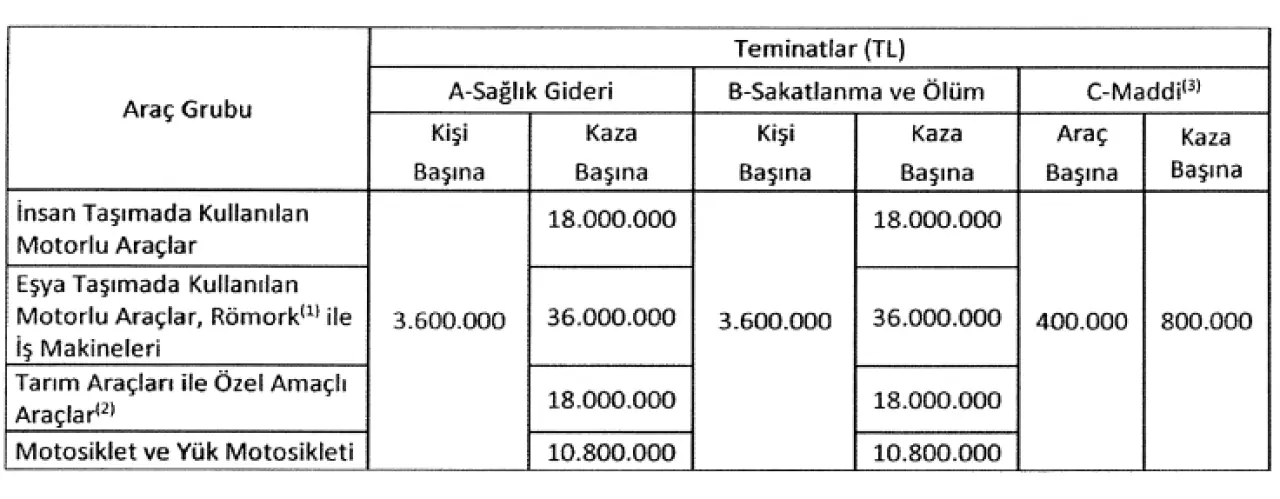 2026 Yılı Trafik Sigortası Teminatları